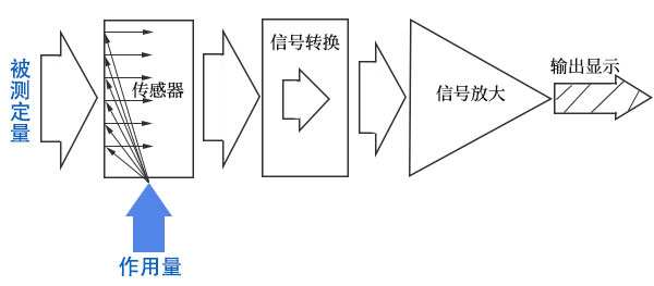 生物反應器檢測儀器基本構成 生物反應器檢測儀器基本構成