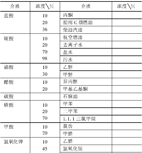 表4 防腐UC耐化學(xué)腐蝕性能
