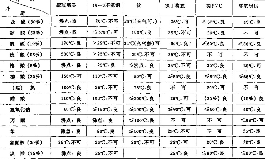 表1  幾種材料防腐性能對比